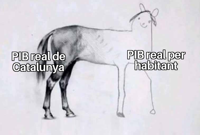 Meme d’un cavall mig detallat i mig esquemàtic: PIB real de Catalunya i PIB real per habitant. Llegeix l’article sobre creixement i nivell de vida a Catalunya.